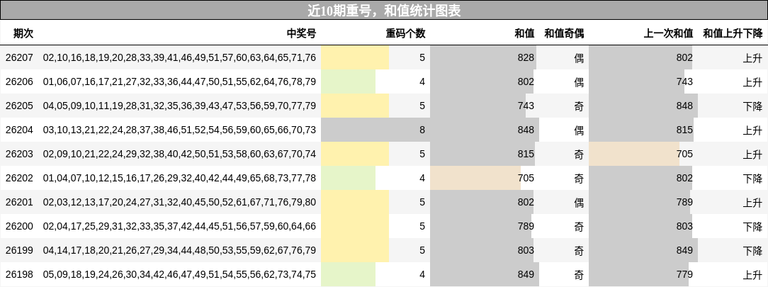重号分析,和值分析