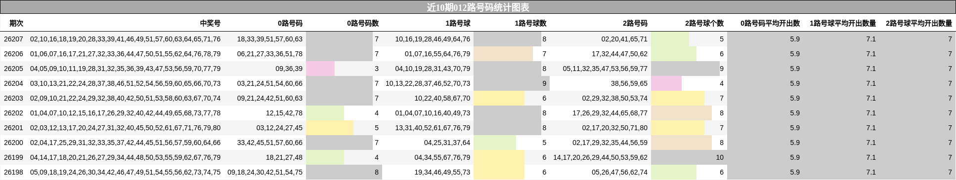 012路号码分析