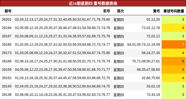近10期星期四 重号数据表格