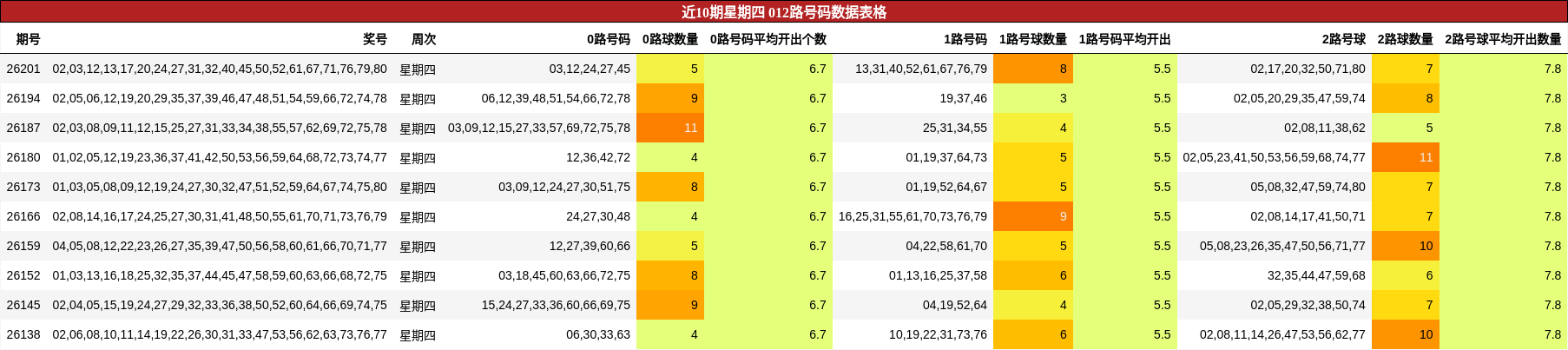 近10期星期四 012路号码数据表格