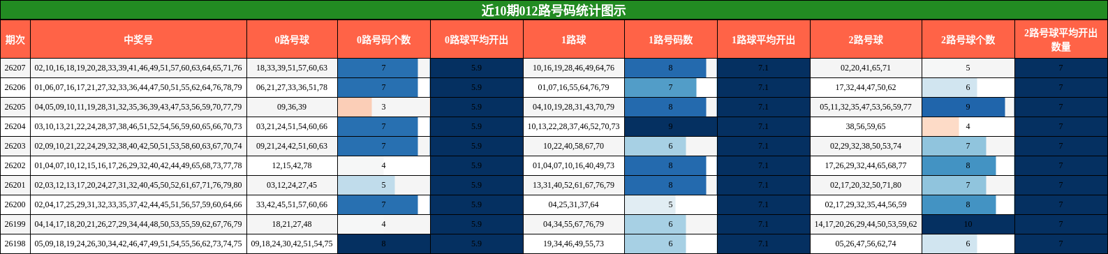 012路号码分析