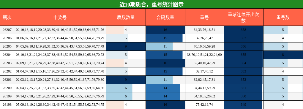 质合分析，重号分析