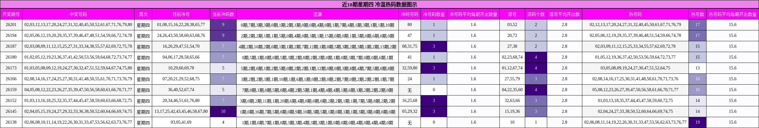 冷温热码分析