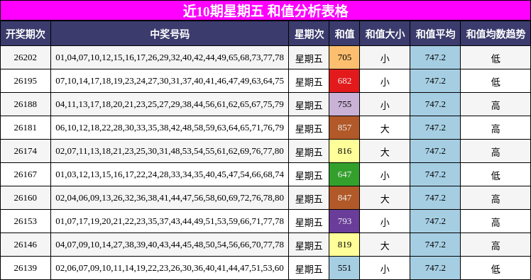 近10期星期五 和值分析表格
