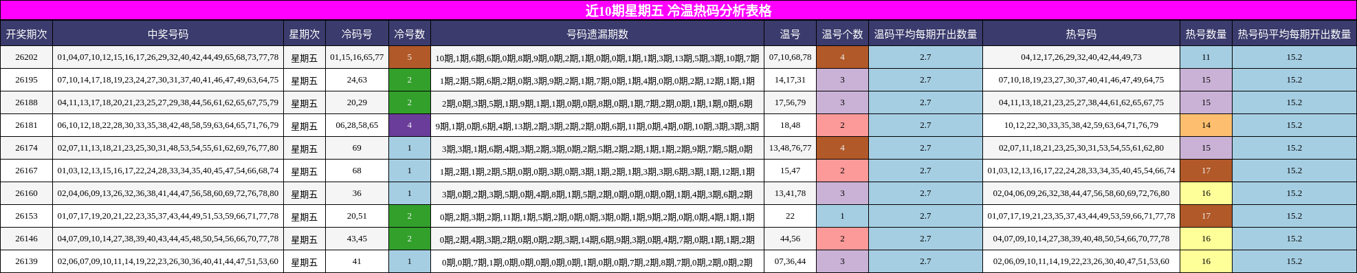 近10期星期五 冷温热码分析表格