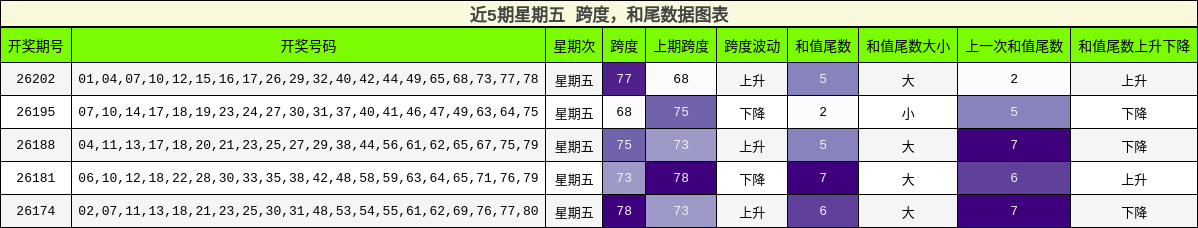 跨度分析，和尾分析