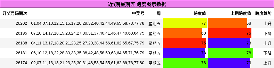 跨度分析