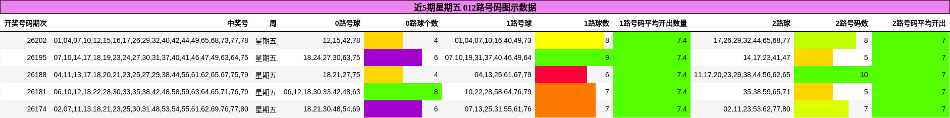012路号码分析