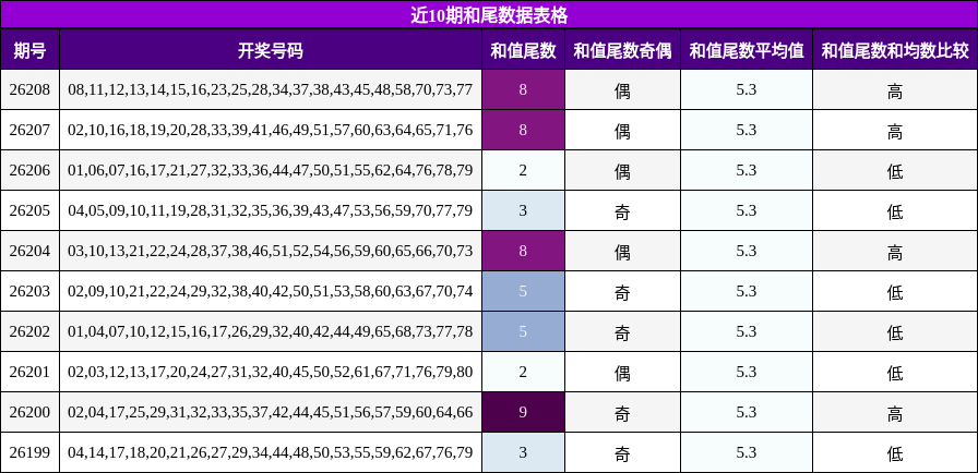 近10期和尾数据表格