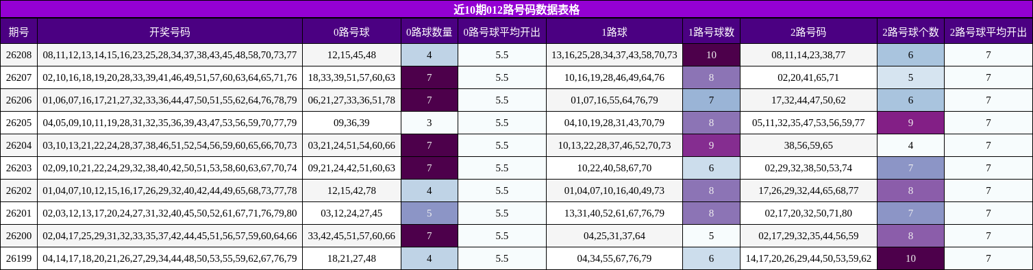 近10期012路号码数据表格