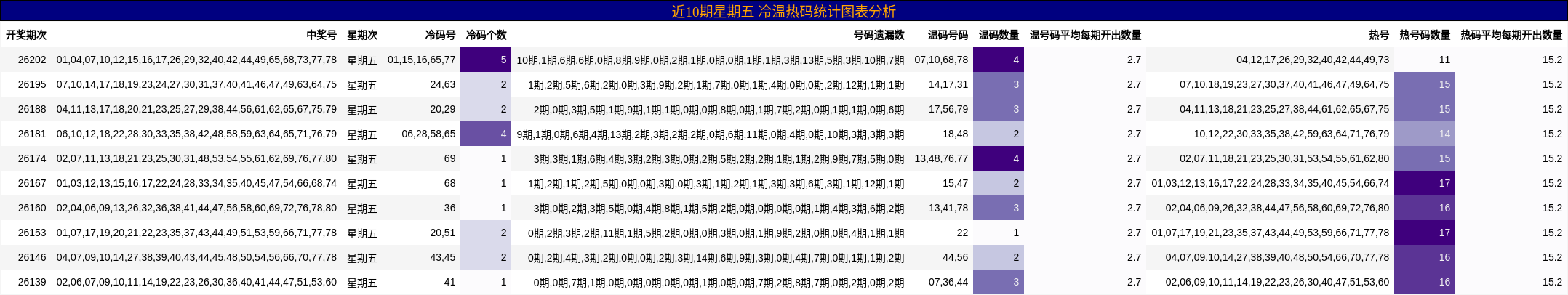 近10期星期五 冷温热码统计图表分析