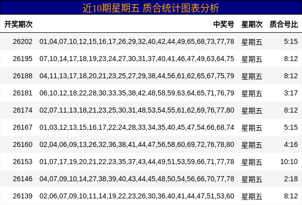 近10期星期五 质合统计图表分析