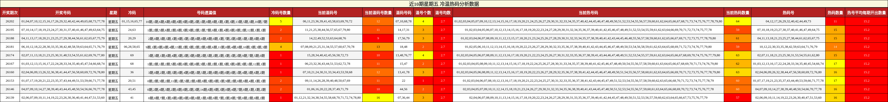 近10期星期五 冷温热码分析数据