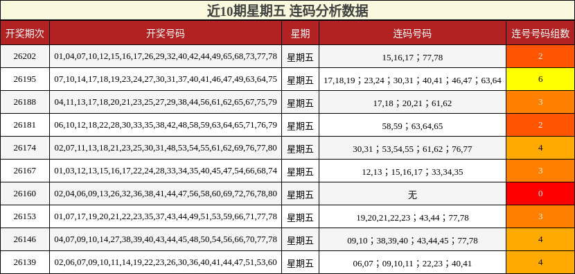 近10期星期五 连码分析数据