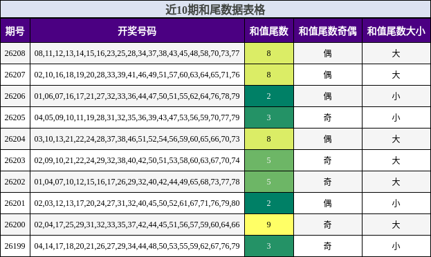 近10期和尾数据表格