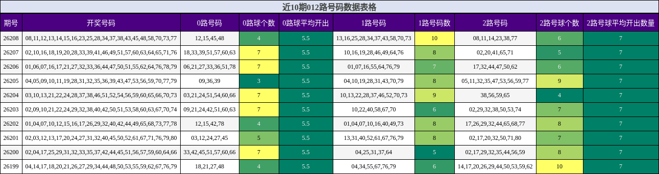 近10期012路号码数据表格