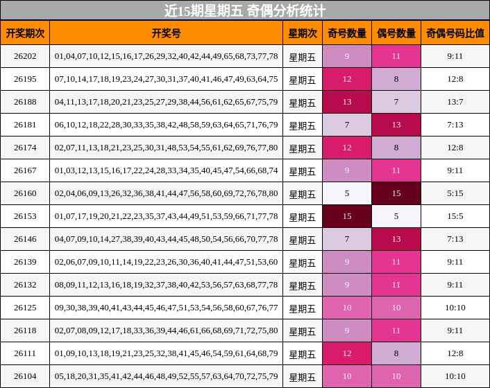 近15期星期五 奇偶分析统计