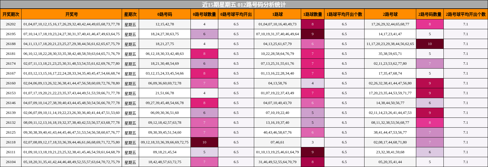 近15期星期五 012路号码分析统计