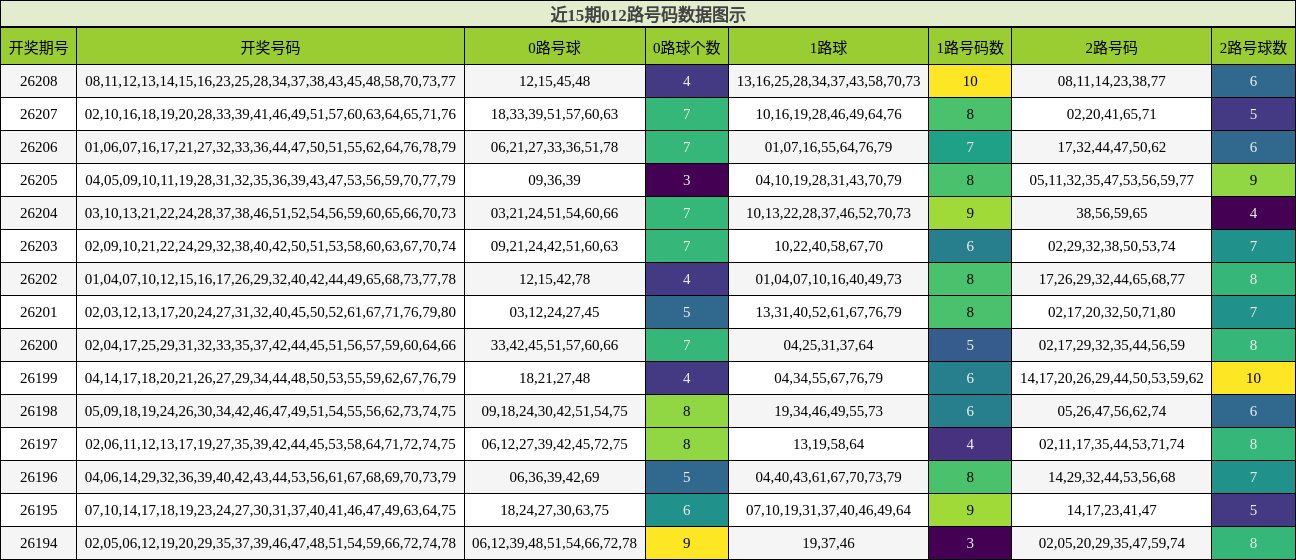 012路号码分析