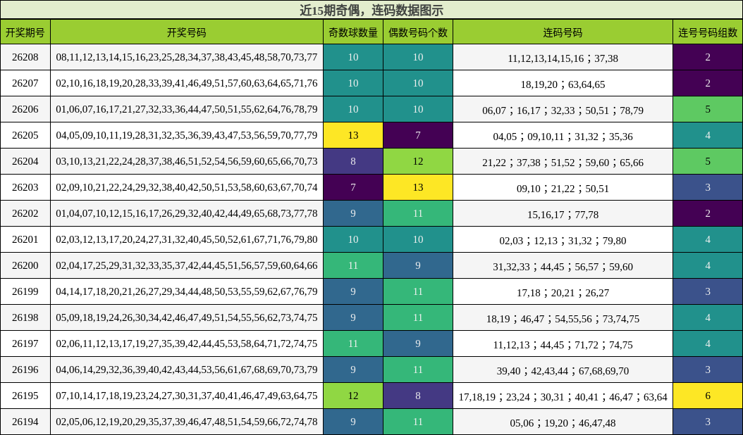 奇偶分析，连码分析