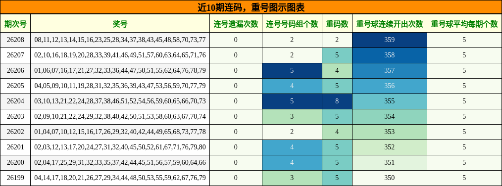 近10期连码,重号图示图表