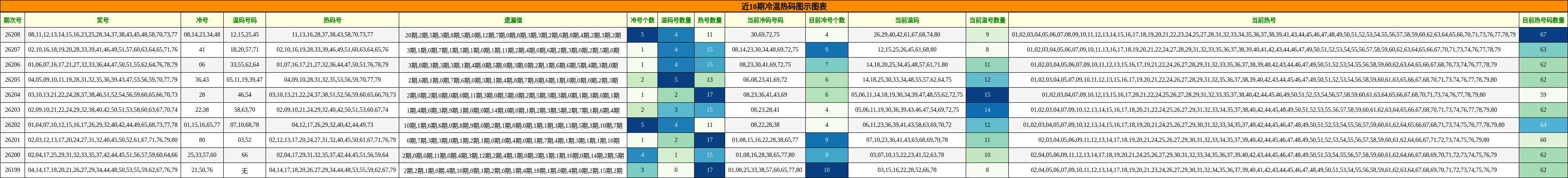 近10期冷温热码图示图表