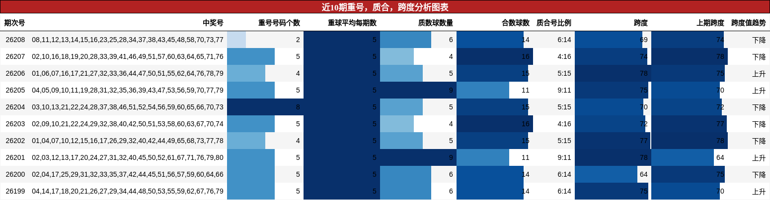 近10期重号,质合,跨度分析图表