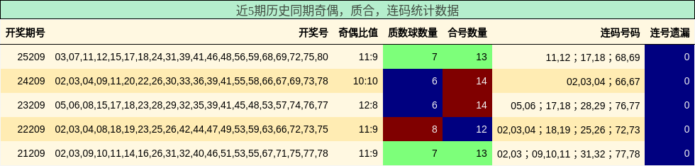 奇偶分析,质合分析,连码分析