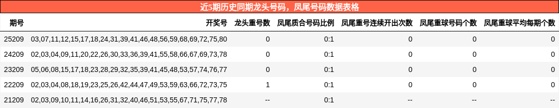 龙头号码分析，凤尾号码分析