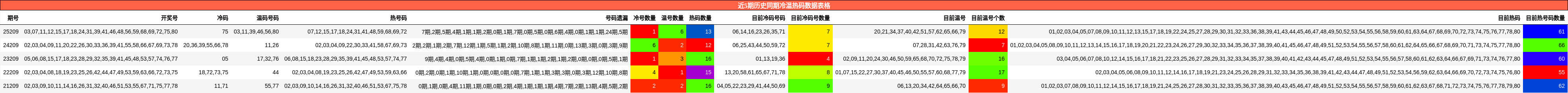 冷温热码分析