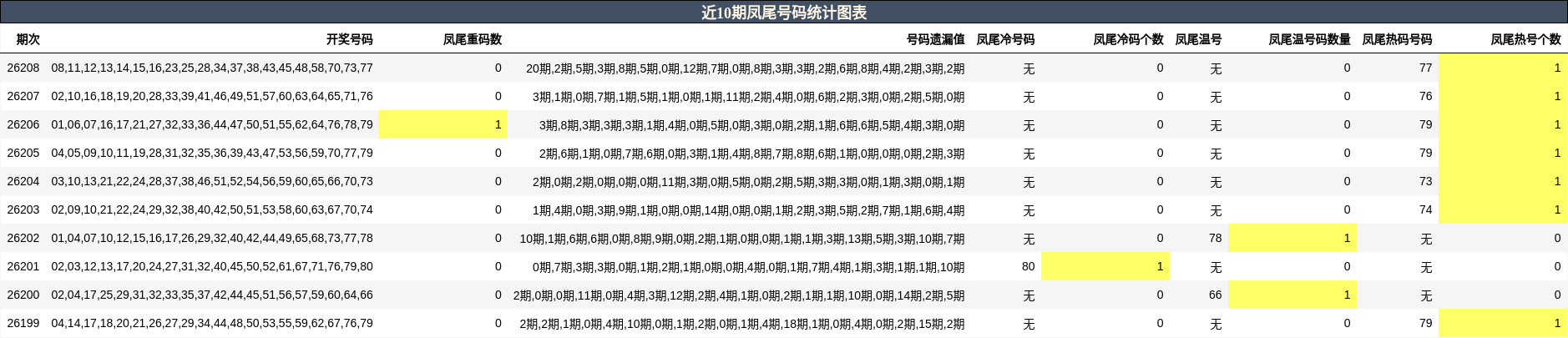 近10期凤尾号码统计图表