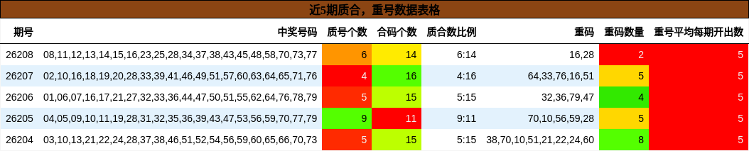 质合分析，重号分析