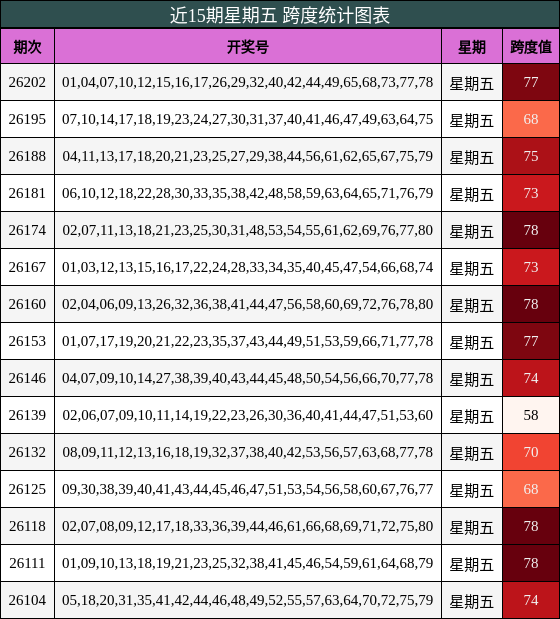 近15期星期五 跨度统计图表