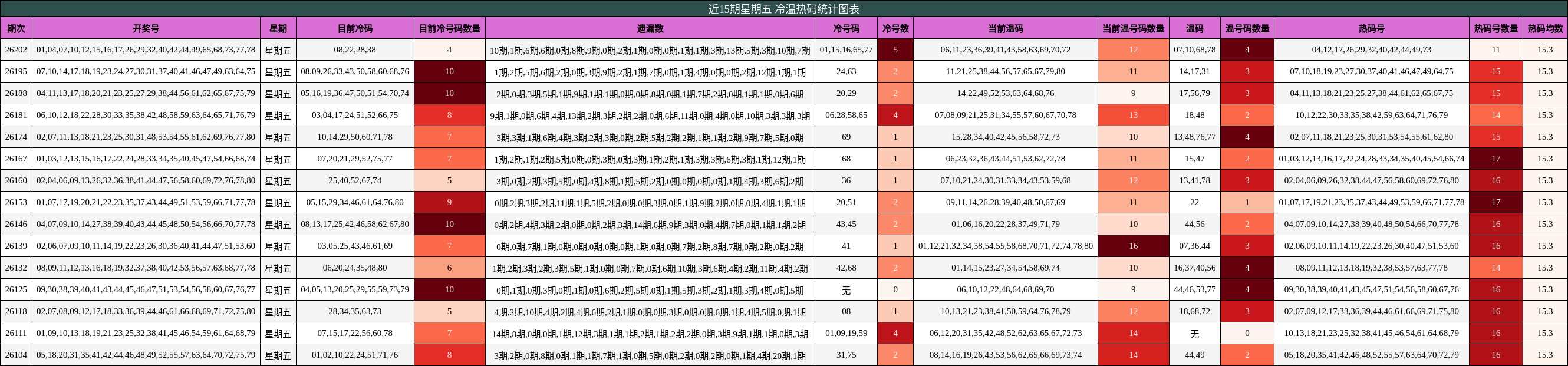 近15期星期五 冷温热码统计图表