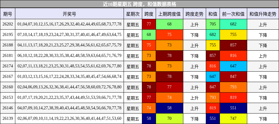 跨度分析,和值分析