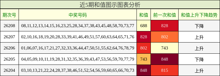 和值分析