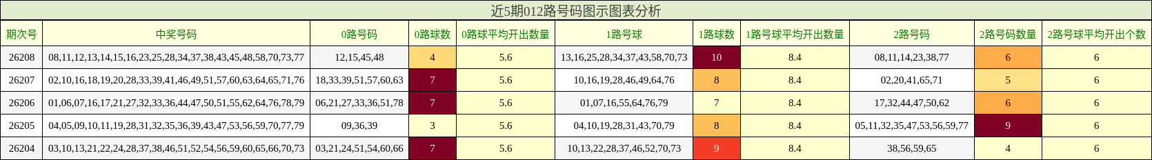 012路号码分析