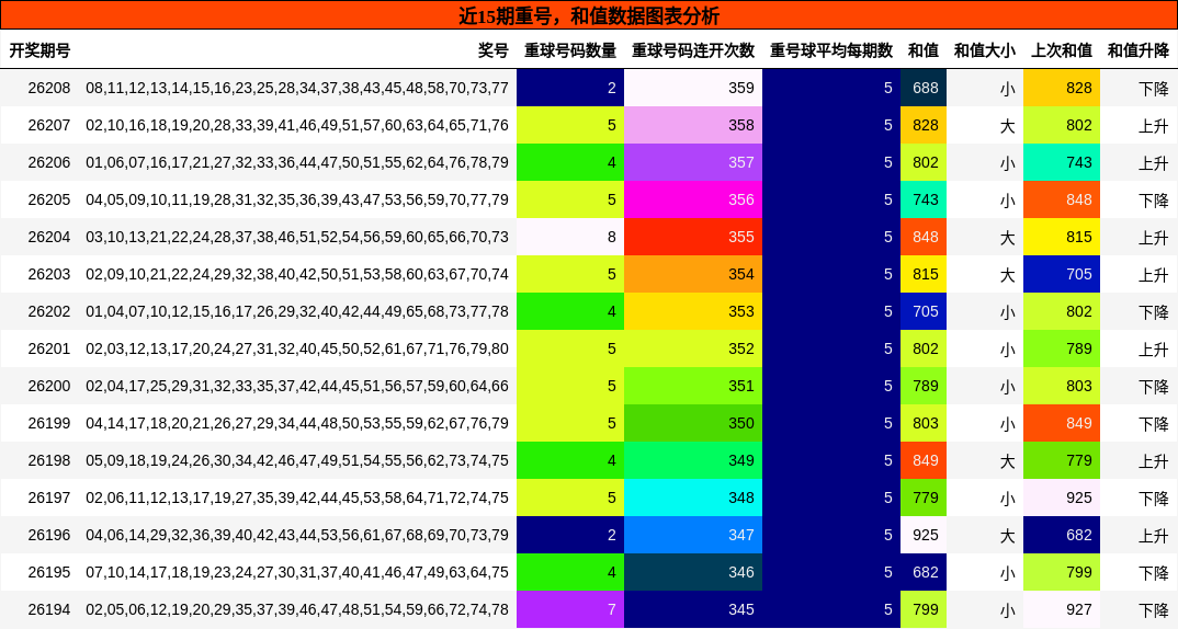 重号分析,和值分析