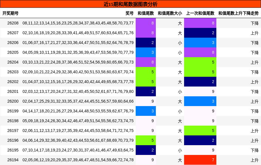 和尾分析