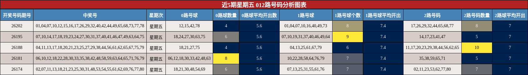 近5期星期五 012路号码分析图表