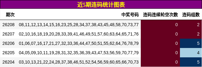 近5期连码统计图表