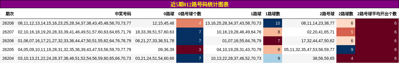 近5期012路号码统计图表