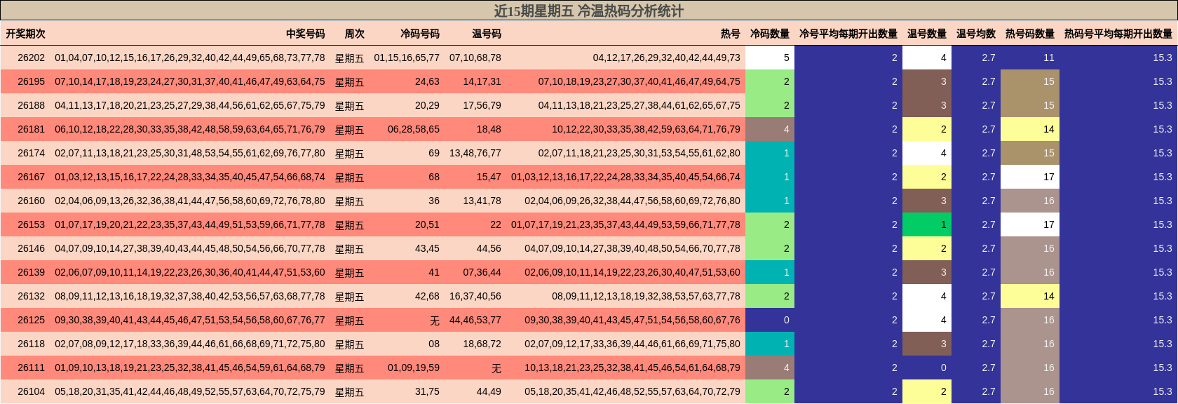近15期星期五 冷温热码分析统计