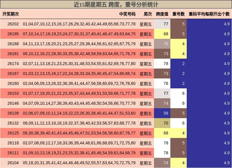 近15期星期五 跨度,重号分析统计