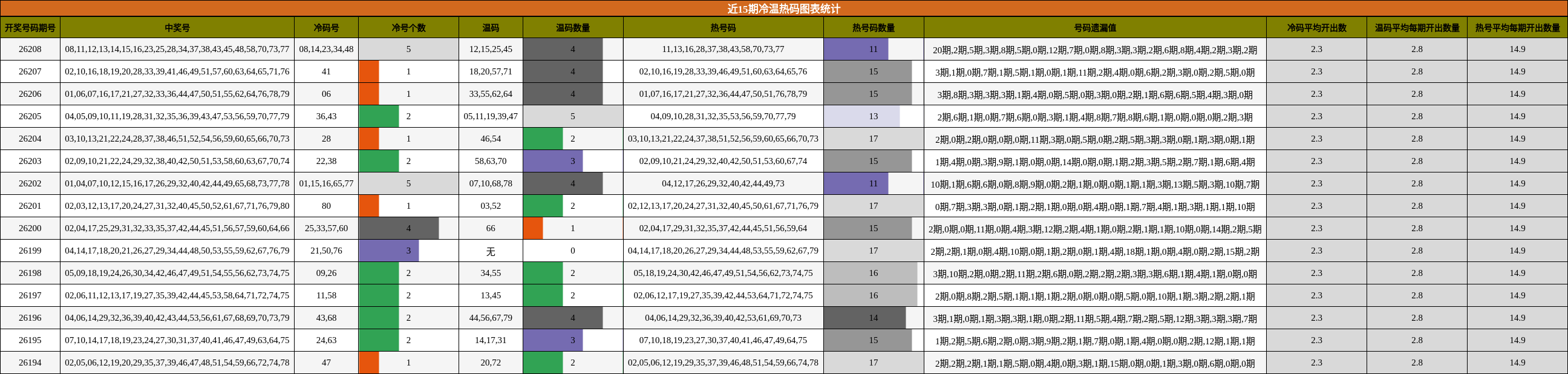 近15期冷温热码图表统计