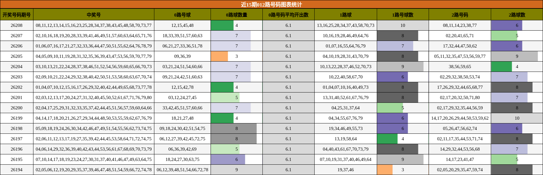 近15期012路号码图表统计
