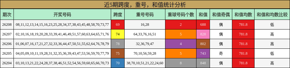 近5期跨度，重号，和值统计分析