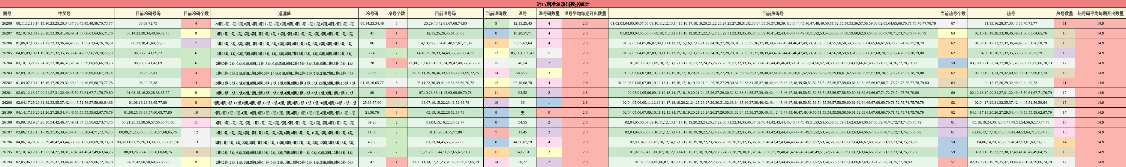 近15期冷温热码数据统计