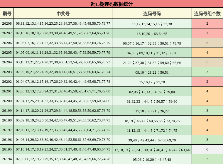 近15期连码数据统计