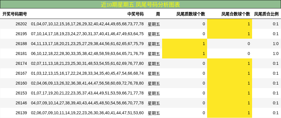 近10期星期五 凤尾号码分析图表